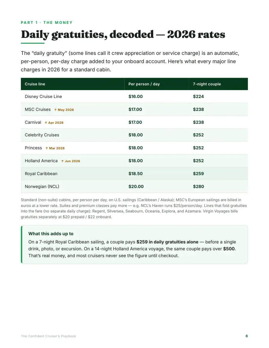 2026 daily gratuity rate table for 8 major cruise lines from the Playbook